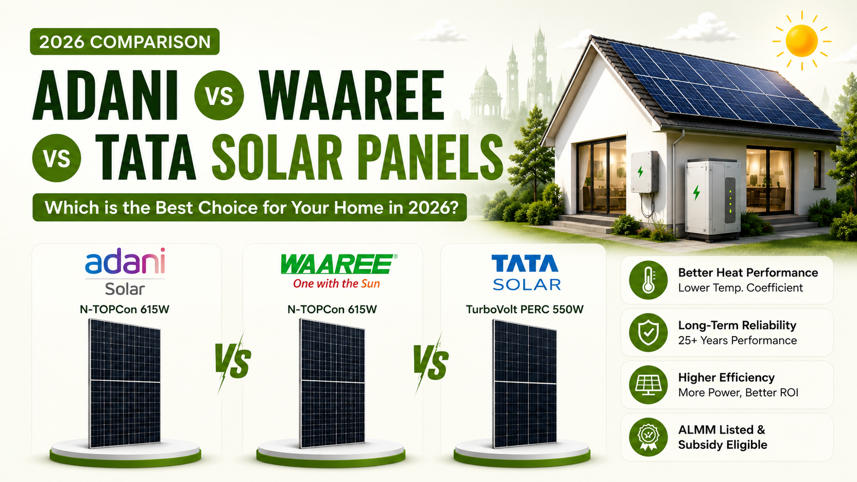 Comparison graphic featuring Adani, Waaree and Tata solar panels alongside a rooftop solar home, highlighting efficiency, heat performance and long-term reliability.